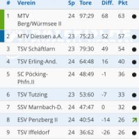 Berg II verliert Derby - und alle sind glücklich Berg II verliert Derby - und alle sind glücklich