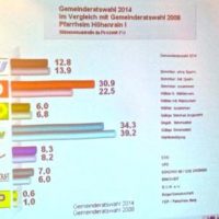 QUH holt 8% in Höhenrain