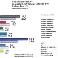 Die Wahlergebnisse im einzelnen