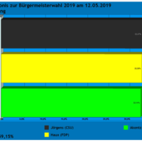 Jede Stimme zählt beim Wahldrama