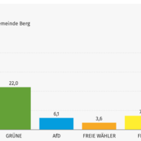 Berg hat gewählt!