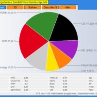 U18 - Wahl: Endergebnis und Hochrechnung U18 - Wahl: Endergebnis und Hochrechnung