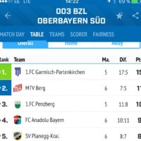 Drei Punkte, zweiter Platz, erste Sahne