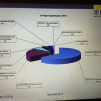 Haushaltssondersitzung