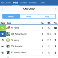 An der Tabellenspitze An der Tabellenspitze
