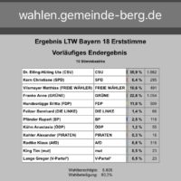 Vorläufige Endergebnisse