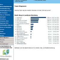 Stadtradeln: Erster Zwischenstand