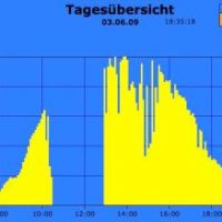 Stromausfall Stromausfall