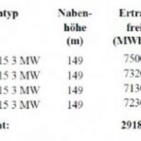 hereinstürmende Nachricht: Gemeinde veröffentlicht 3. Windgutachten hereinstürmende Nachricht: Gemeinde veröffentlicht 3. Windgutachten