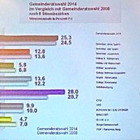 Über die Hälfte der Stimmbezirke -  6 Sitze für die QUH / 5 für die CSU