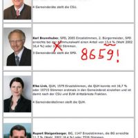 CSU erfindet Wahlergebnisse CSU erfindet Wahlergebnisse