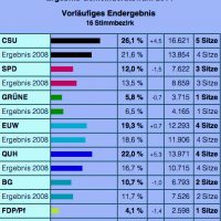 QUH gewinnt Wahl, aber kein neues Mandat