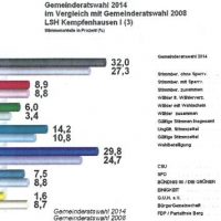 Wie wurde in Berg gewählt? - FDP zweifelt Wahlergebnis an