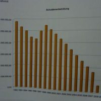 Die Bürgerversammlung 2012 - Schuldenfrei
