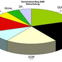Was wäre, wenn es in Berg Persönlichkeitswahl gäbe Was wäre, wenn es in Berg Persönlichkeitswahl gäbe