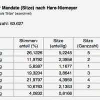 Hereinbrechende Neuigkeit: QUH fehlt weniger als 1 Wahlzettel zum Zusatzmandat