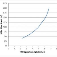 Zusammenfassung der Windmessdaten Zusammenfassung der Windmessdaten